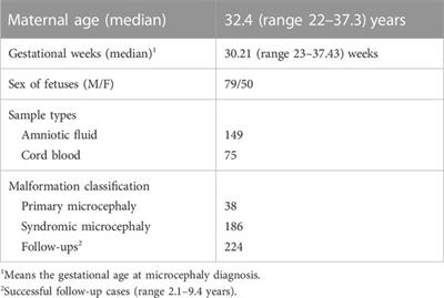 Genetic diagnosis of fetal microcephaly at a single tertiary center in China